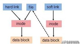简述硬链接和软链接的区别（硬链接和软连接的优缺点）(5)
