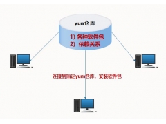 linux本地yum源配置（linux搭建本地yum源配置详细步骤）