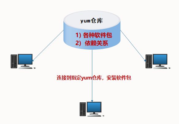 linux本地yum源配置（linux搭建本地yum源配置详细步骤）(1)