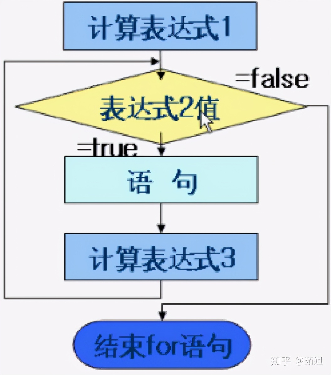 java循环语句有哪几种形式（java三种循环的使用方法）(3)