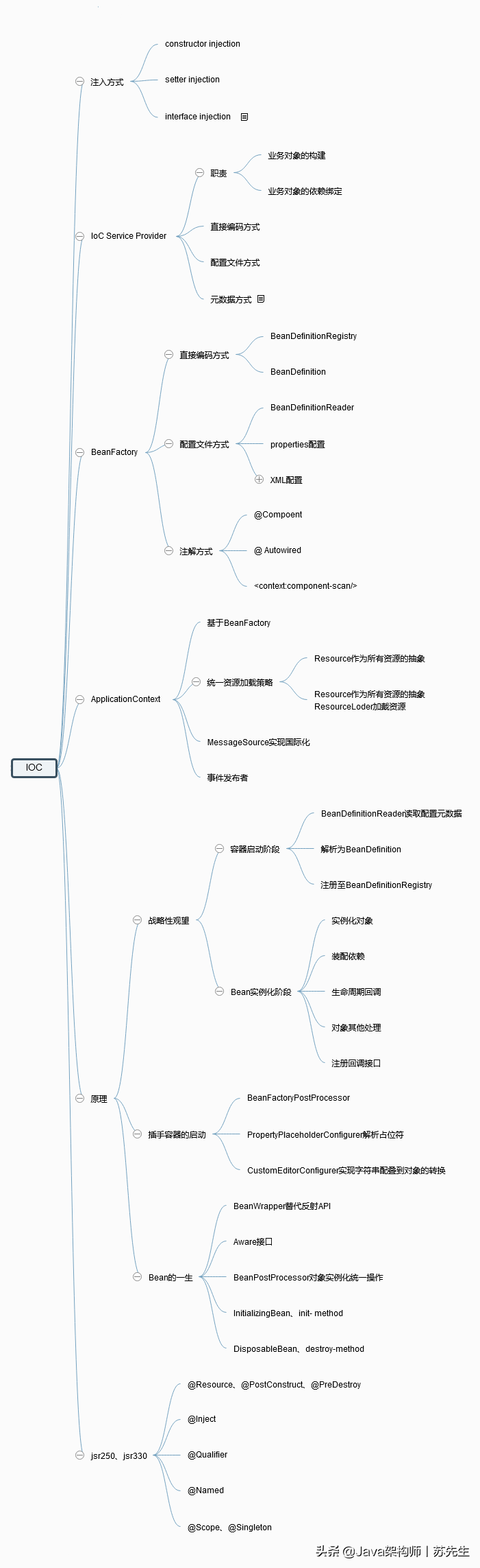 spring原理和实现机制（一文图解Spring架构原理）(2)