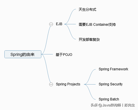 spring原理和实现机制（一文图解Spring架构原理）(1)