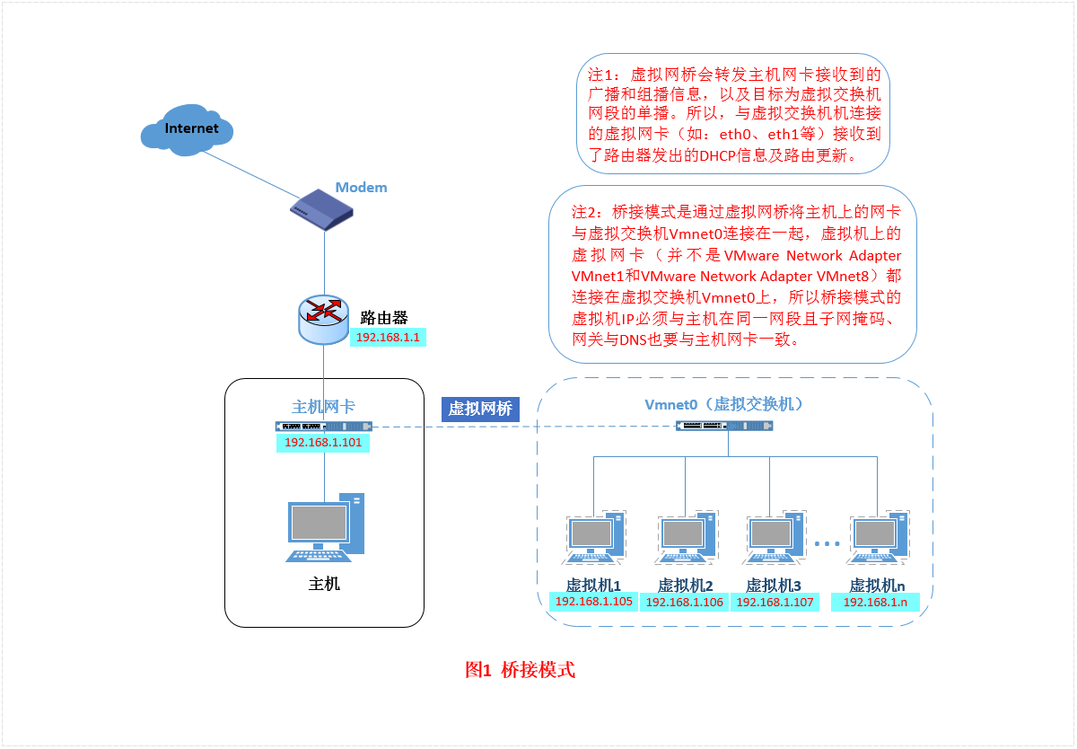 虚拟机网络配置步骤（网络配置及Vmware虚拟机网络配置）(3)