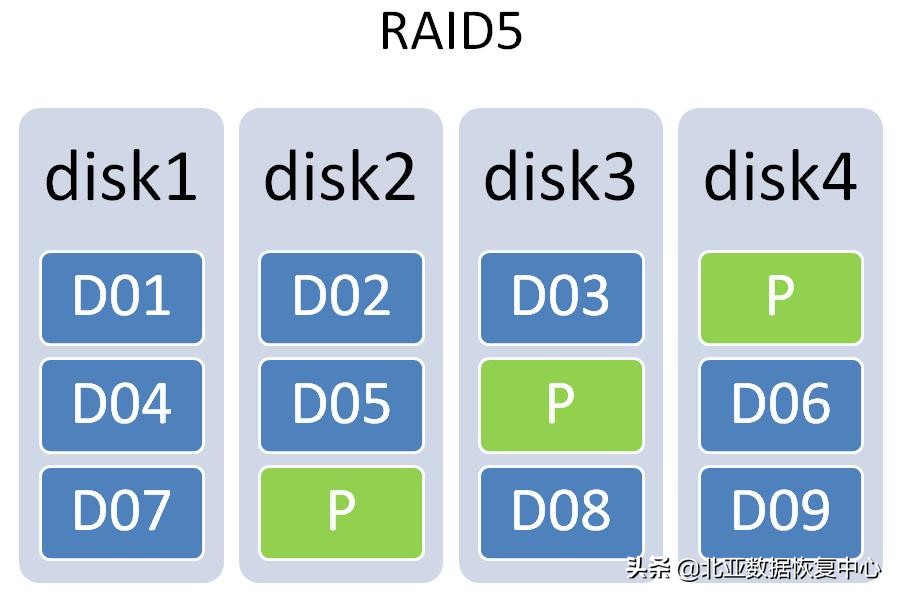 raid5怎么恢复数据（Raid5磁盘阵列数据恢复成功案例）(1)