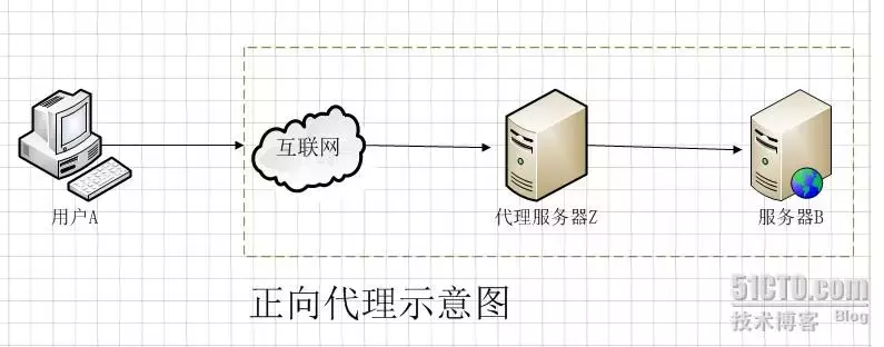 正向代理和反向代理的区别（图解说明正向代理和反向代理）(1)