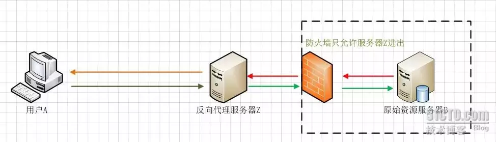 正向代理和反向代理的区别（图解说明正向代理和反向代理）(5)