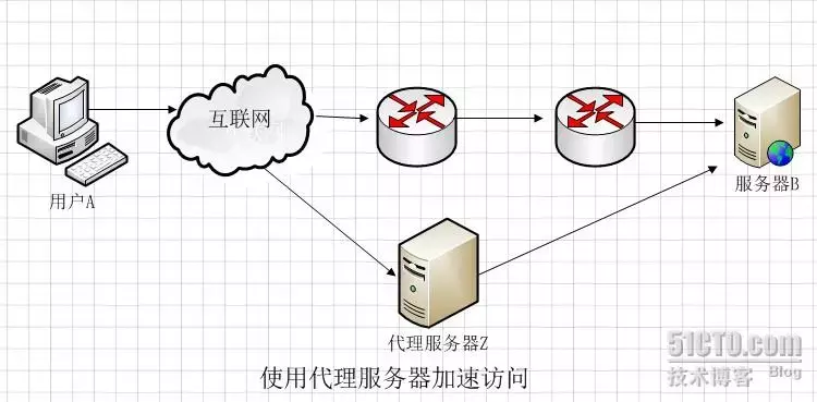 正向代理和反向代理的区别（图解说明正向代理和反向代理）(2)