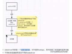 selenium自动化测试框架搭建（selenium自动化测试从入门到精通）