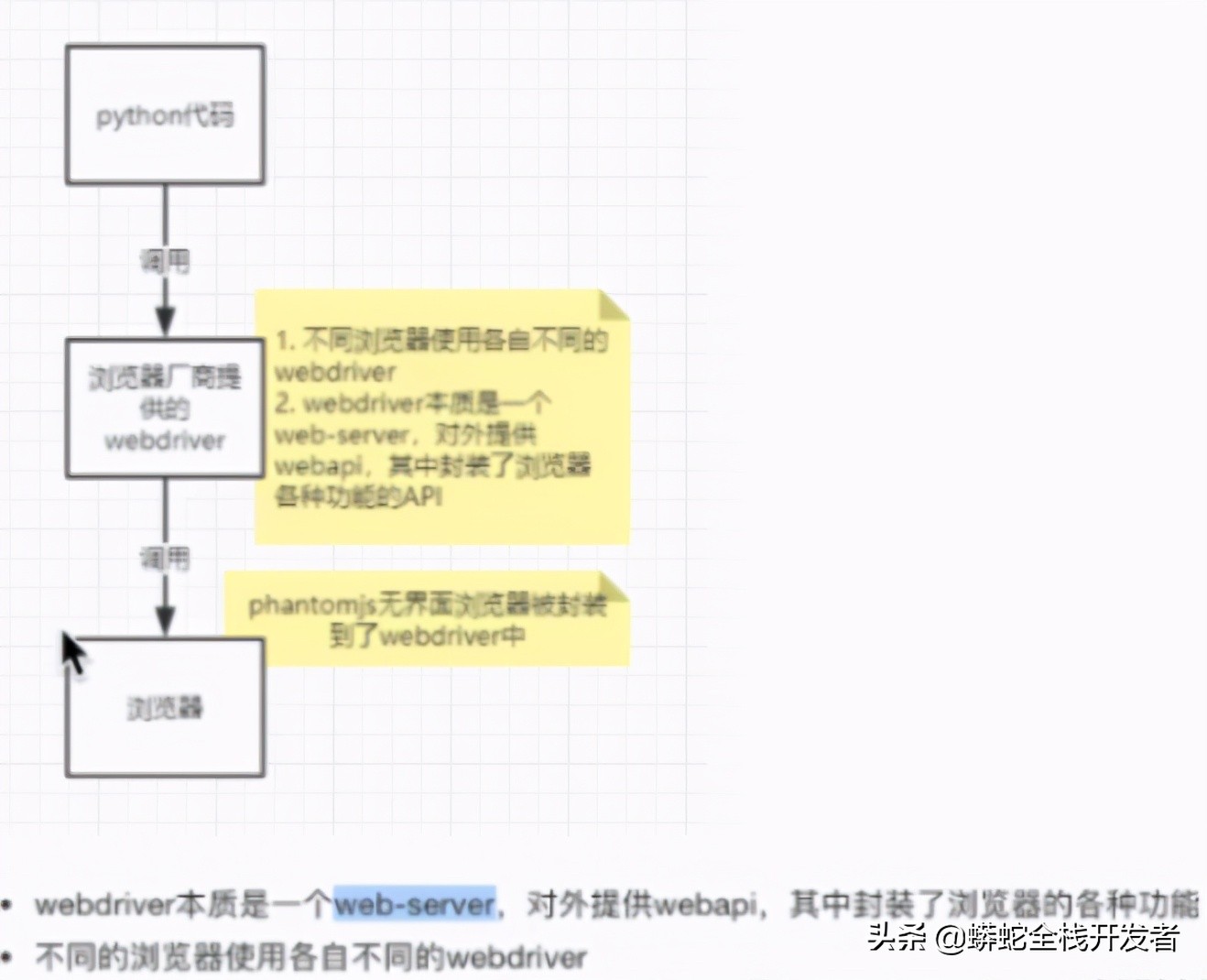 selenium自动化测试框架搭建（selenium自动化测试从入门到精通）(1)