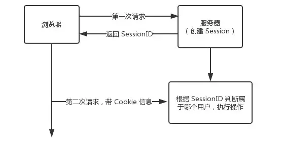 cookie和session的作用和区别（cookie与session区别和联系）(1)