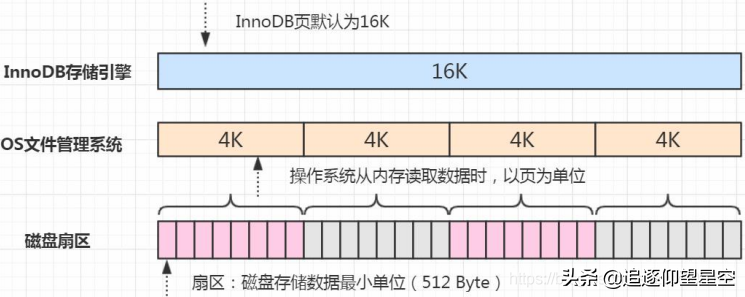 innodb存储引擎的特点（深入解析InnoDB引擎存储结构加特性分析）(5)