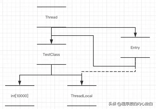 threadlocal原理及常用应用场景（一张图看懂ThreadLocal原理）(5)