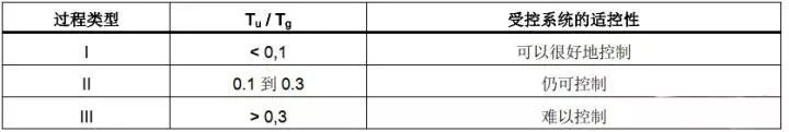 pid参数整定方法及其优缺点（pid整定详细步骤）(11)