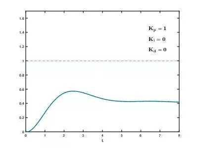 pid参数整定方法及其优缺点（pid整定详细步骤）(15)