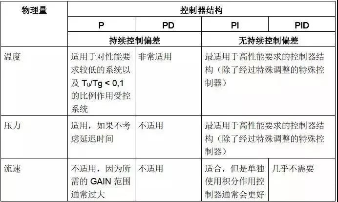 pid参数整定方法及其优缺点（pid整定详细步骤）(18)