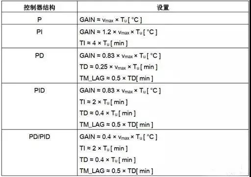 pid参数整定方法及其优缺点（pid整定详细步骤）(19)