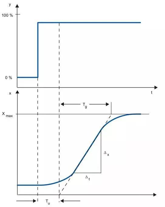 pid参数整定方法及其优缺点（pid整定详细步骤）(10)