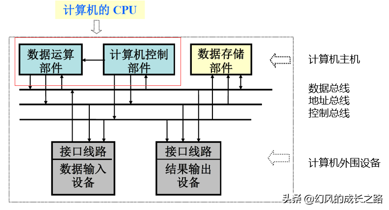 运算器由什么组成（CPU中的运算器的组成和运行原理）(1)