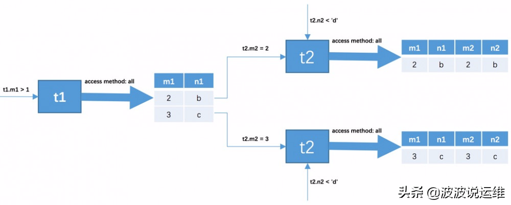 mysql连接数据库（mysql数据库多表连接过程及联接查询算法）(3)
