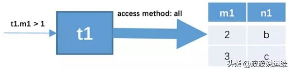 mysql连接数据库（mysql数据库多表连接过程及联接查询算法）(2)