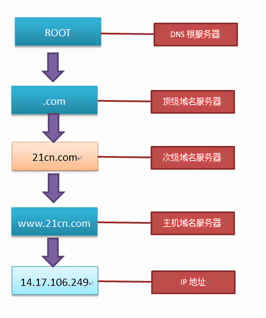 dns异常怎么修复（网络正常网页打不开1分钟解决DNS错误的方法）(3)