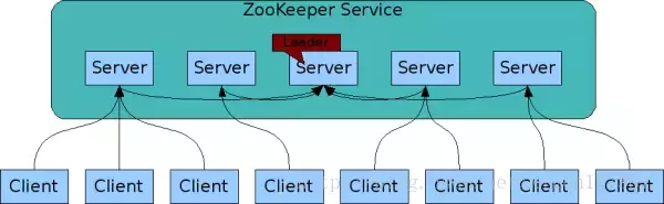 zookeeper原理和机制（zookeeper架构及节点功能）(3)