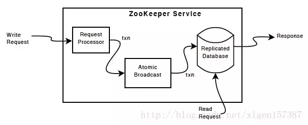 zookeeper原理和机制（zookeeper架构及节点功能）(6)