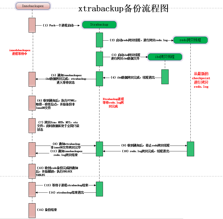 xtrabackup备份原理（xtrabackup远程备份及恢复）(1)