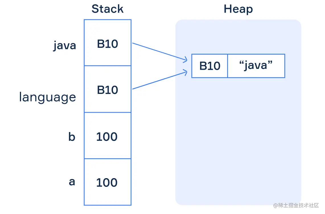 基本数据类型和引用类型的区别（Java 里的基本类型和引用类型）(1)