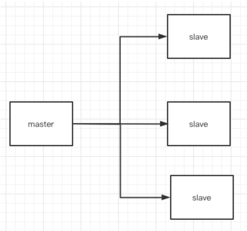 redis主从复制原理详解（redis主从复制简单介绍）(1)