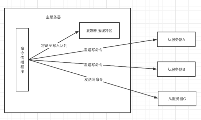 redis主从复制原理详解（redis主从复制简单介绍）(3)