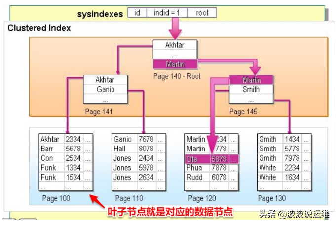 聚集索引和非聚集索引的特点（MySQL的聚集索引和非聚集索引总结）(1)