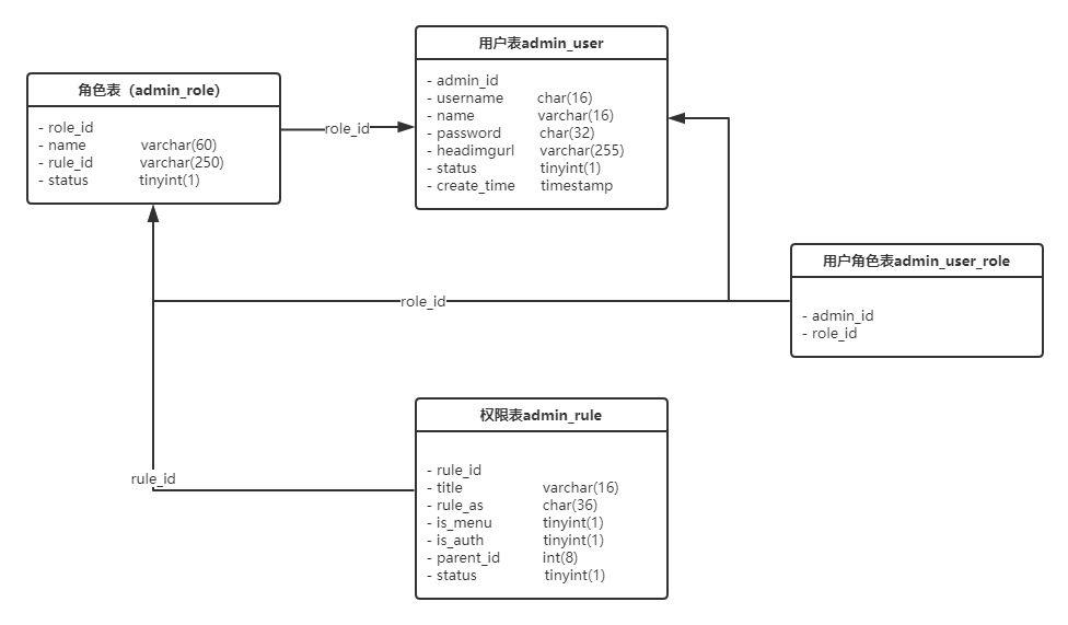 rbac权限管理设计代码实现（基于RBAC模型的权限设计）(9)