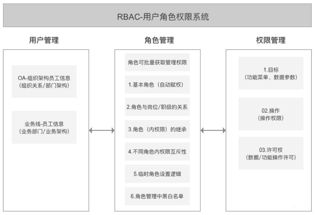 rbac权限管理设计代码实现（基于RBAC模型的权限设计）(6)