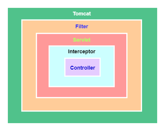 拦截器和过滤器区别（过滤器和拦截器的区别和使用场景）(2)