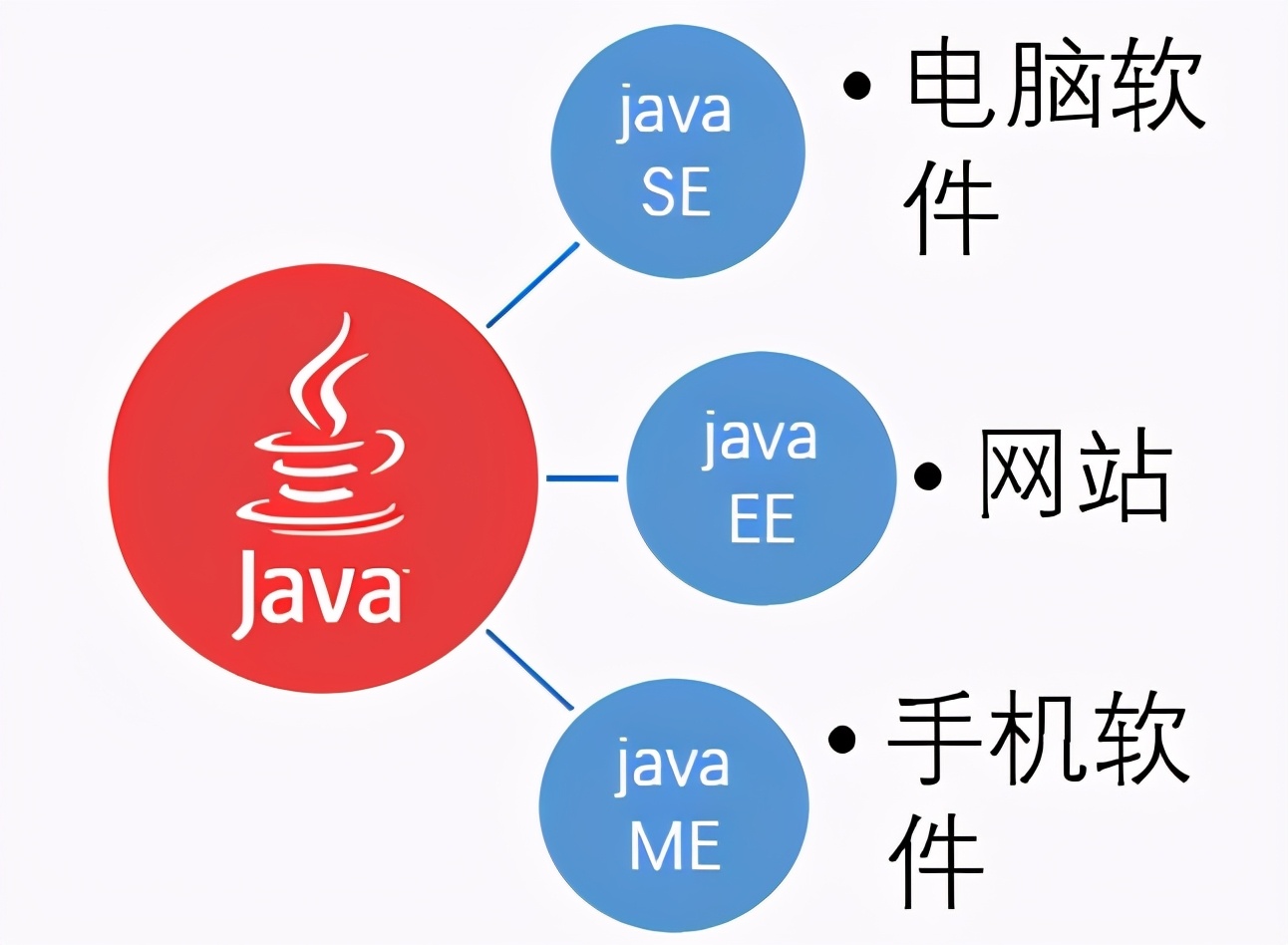 java版本有哪些（java目前的三个版本）(1)