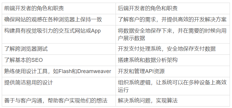 前端和后端的区别（一文看懂前端和后端开发）(6)
