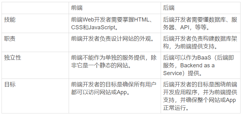 前端和后端的区别（一文看懂前端和后端开发）(2)