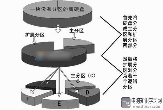 主分区和逻辑分区的区别（什么是逻辑分区和主分区）(2)