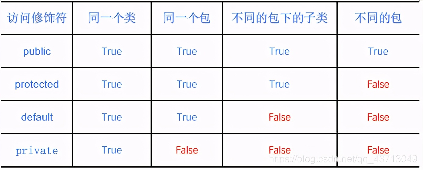 java访问修饰符的访问范围（关于Java中四种访问修饰符的理解）(2)