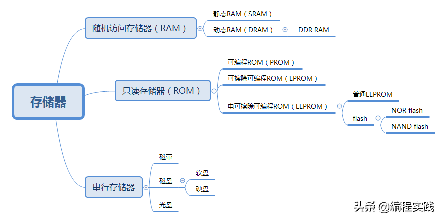 存储器可分为哪三类（对存储器的详细分类）(1)