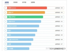 电脑笔记本品牌排行榜（全球十大笔记本电脑品牌排行榜）