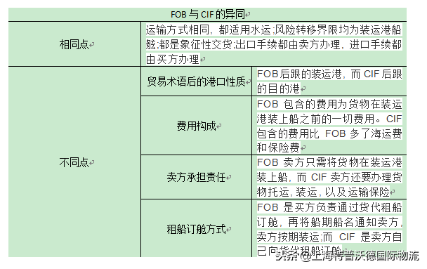 cif和fob的区别和相同点（谈一谈FOB与CIF的异同）(1)