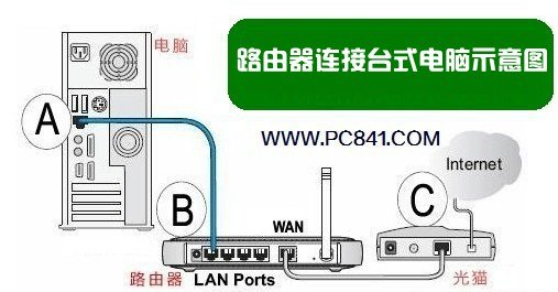 电脑如何连接路由器上网（台式电脑通过路由器连接网络步骤）(2)