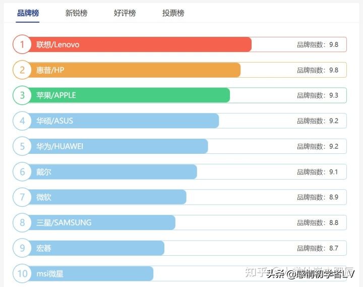 那个品牌笔记本好（全球十大笔记本电脑品牌排行榜）(1)