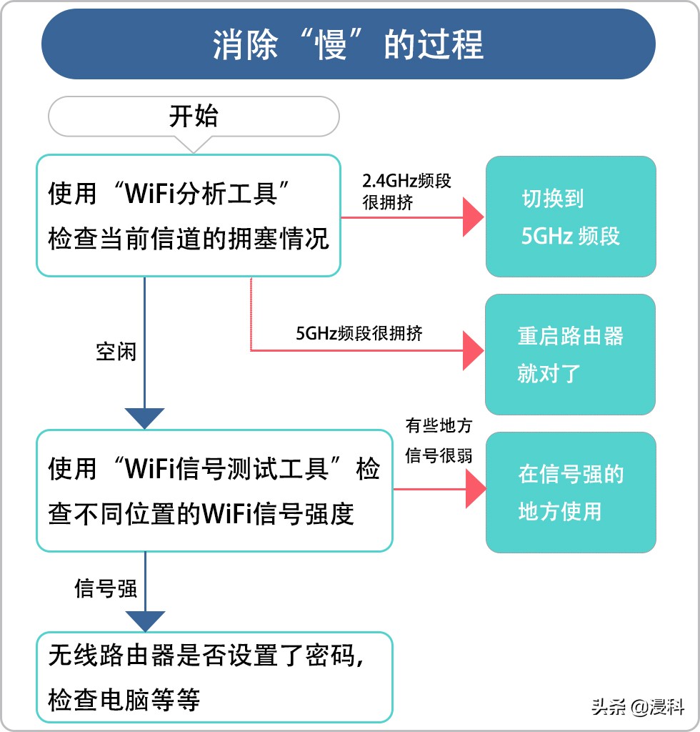 如何让wifi网速变快（让wifi速度变得最快的方法）(13)