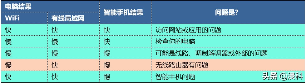 如何让wifi网速变快（让wifi速度变得最快的方法）(2)