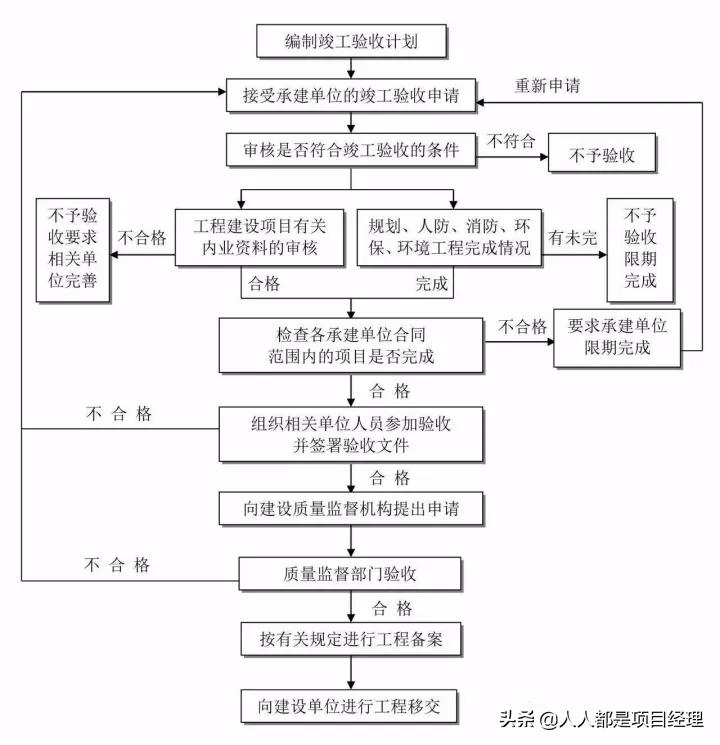 工程项目管理流程图（工程项目管理全套工作流程）(11)