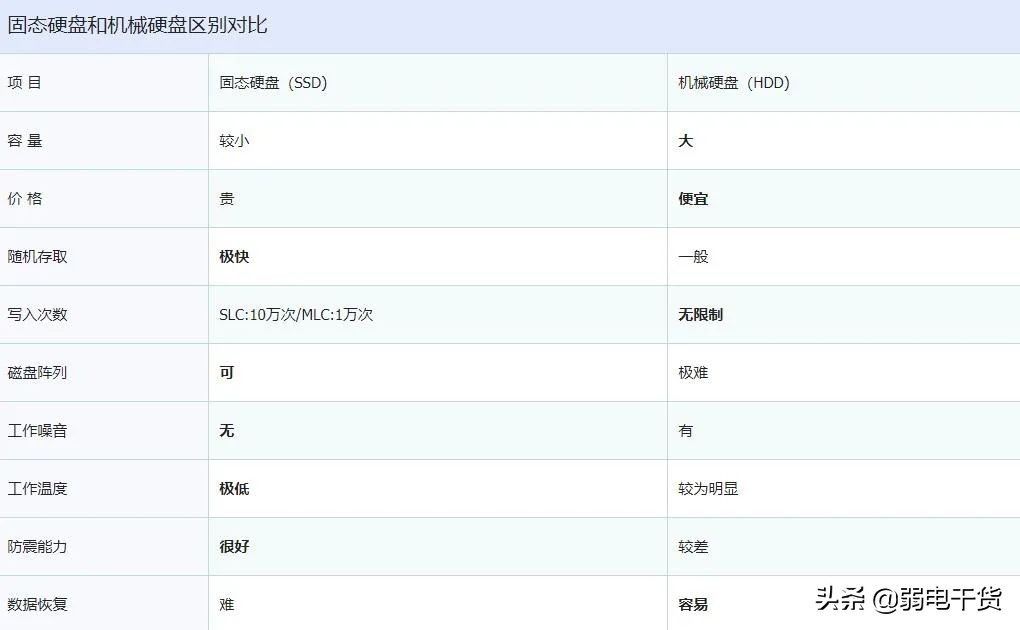 机械硬盘和固态硬盘有什么区别（机械硬盘与固态硬盘使用区别）(1)