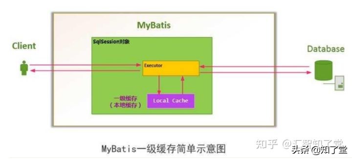 mybatis缓存机制（Mybatis缓存机制详解）(2)